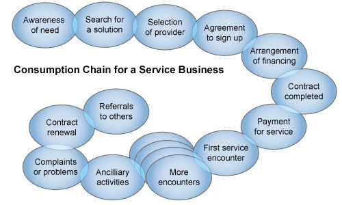 Consumption Chain