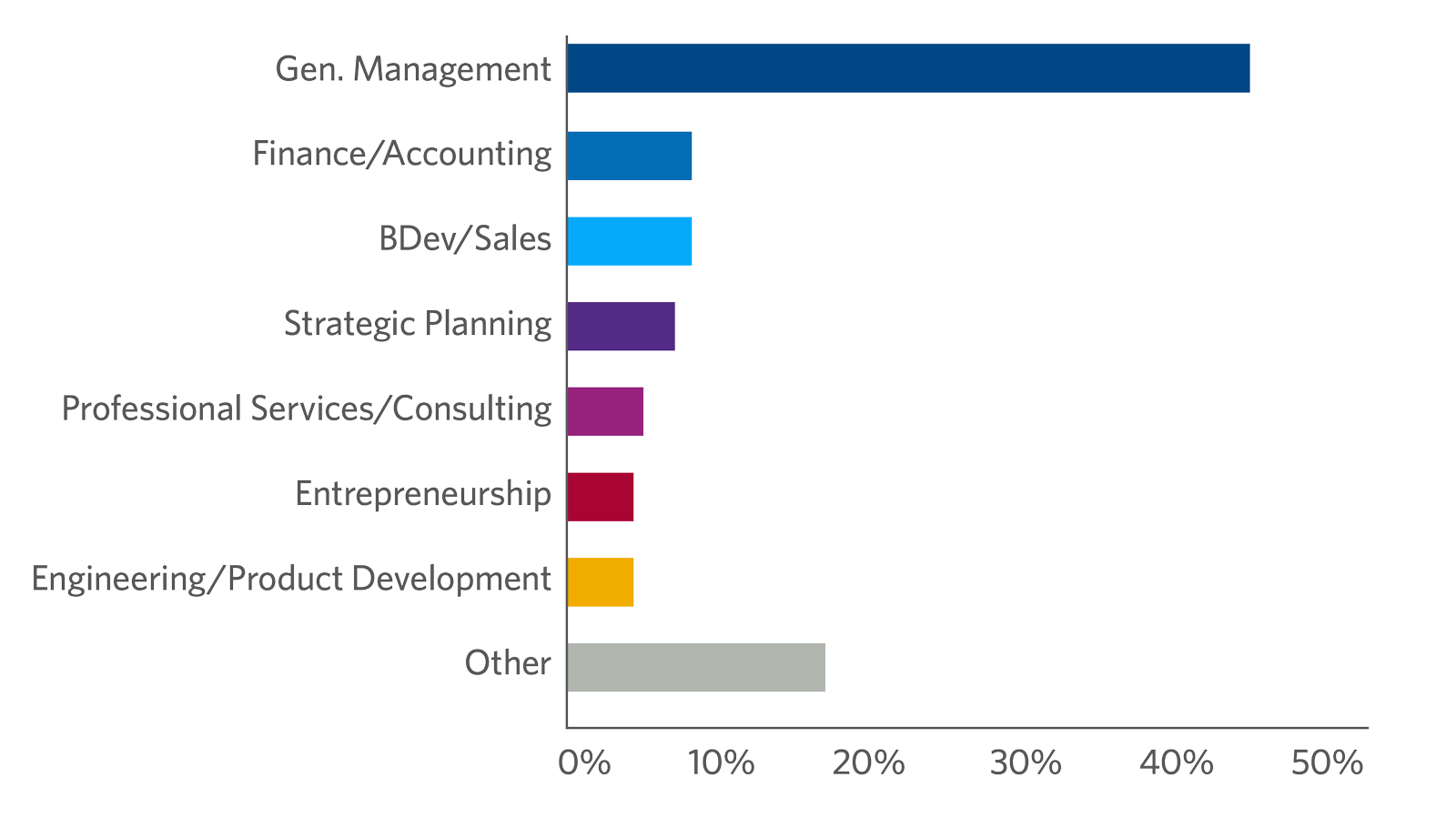 Advanced Management Program participants by job function