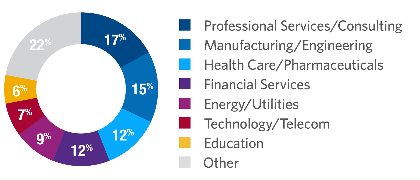 Wharton’s Essentials of Management participants by industry