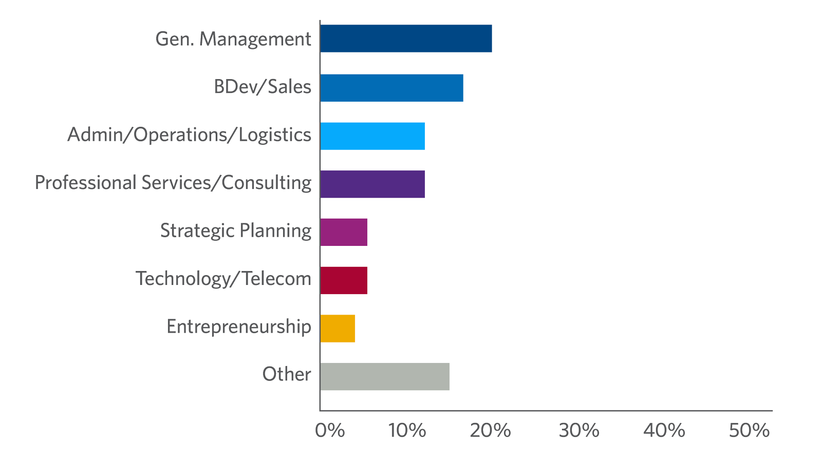 Wharton’s Essentials of Management participants by job function
