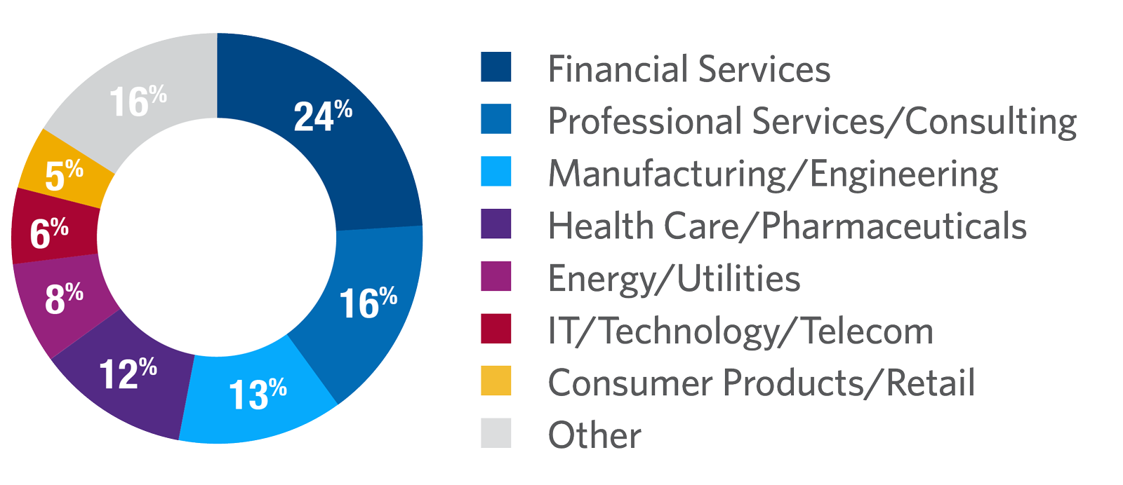 Boards that Lead participants by industry