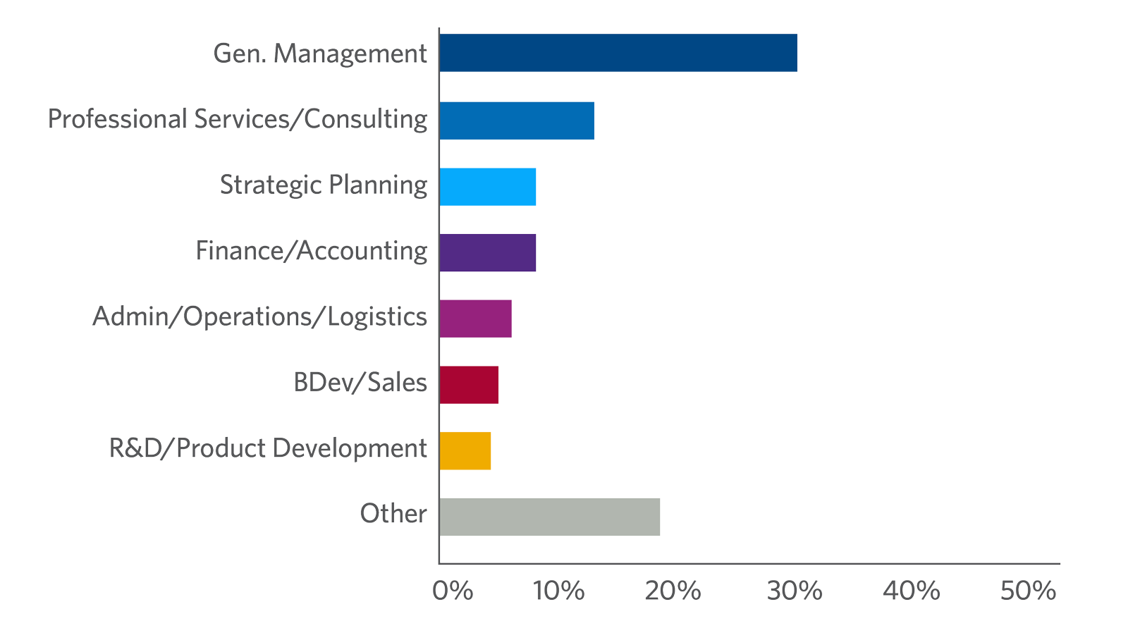 Boards that Lead participants by job function