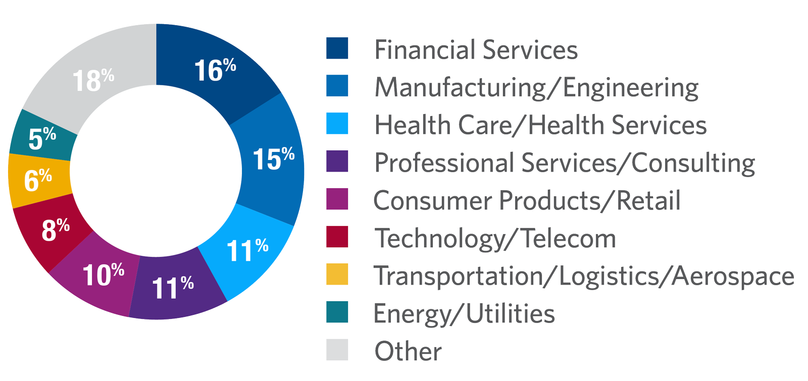 The CFO participants by industry
