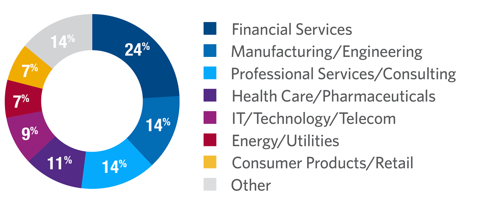 Corporate Valuation by Industry