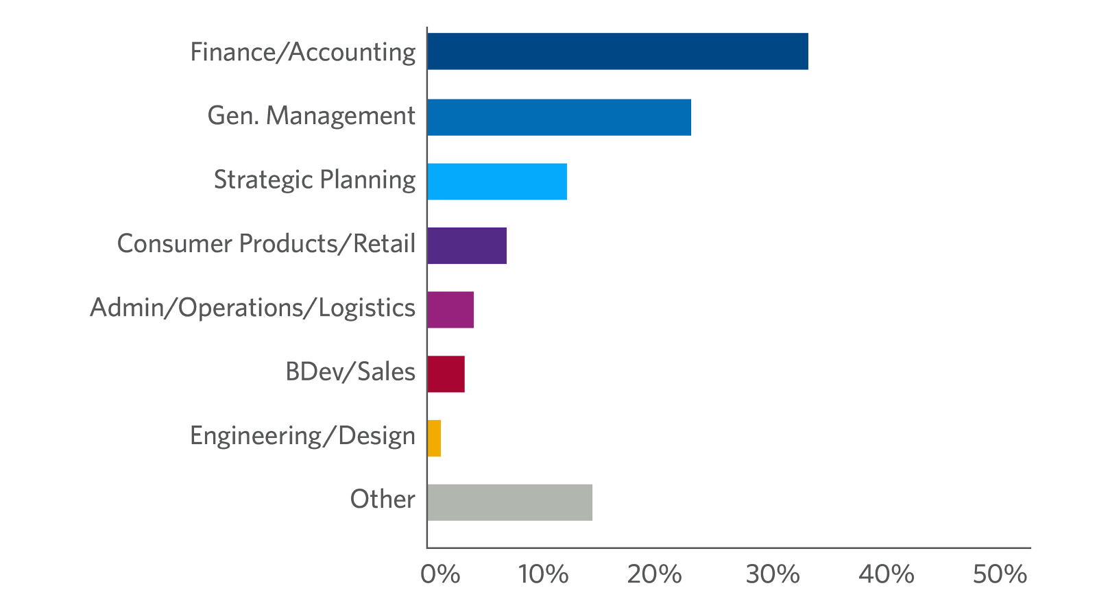 Corporate Valuation participants by job function