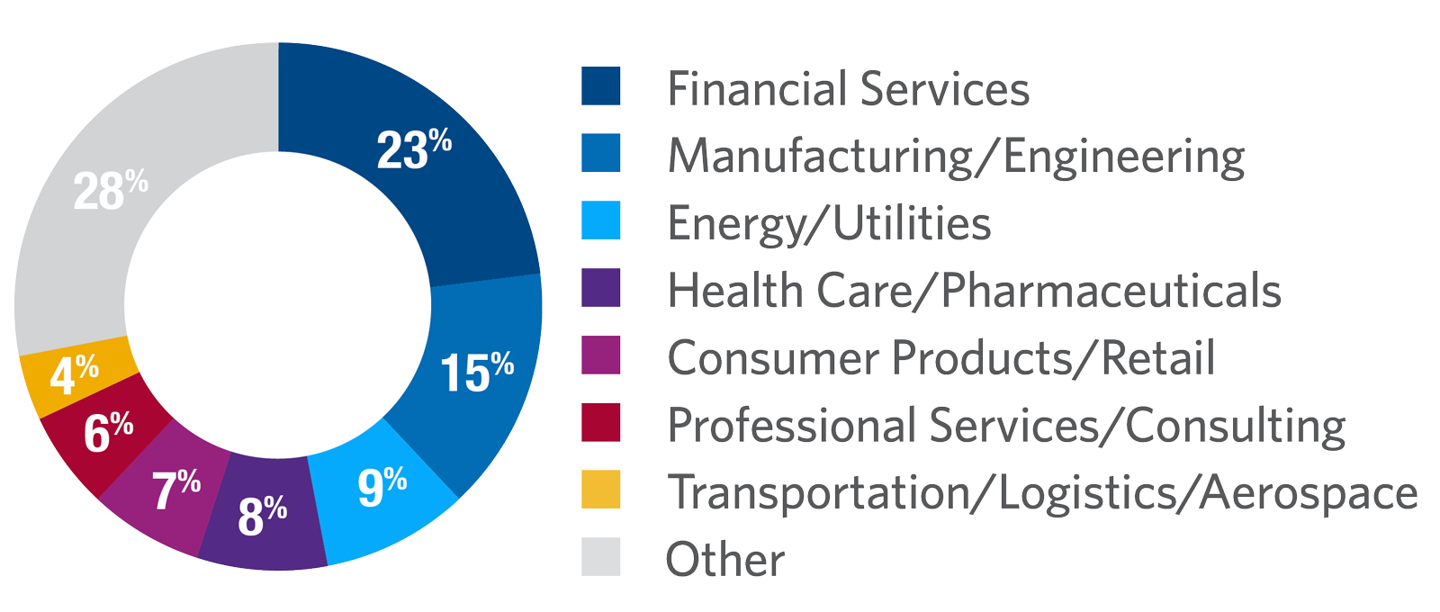Executive Development Program participants by industry