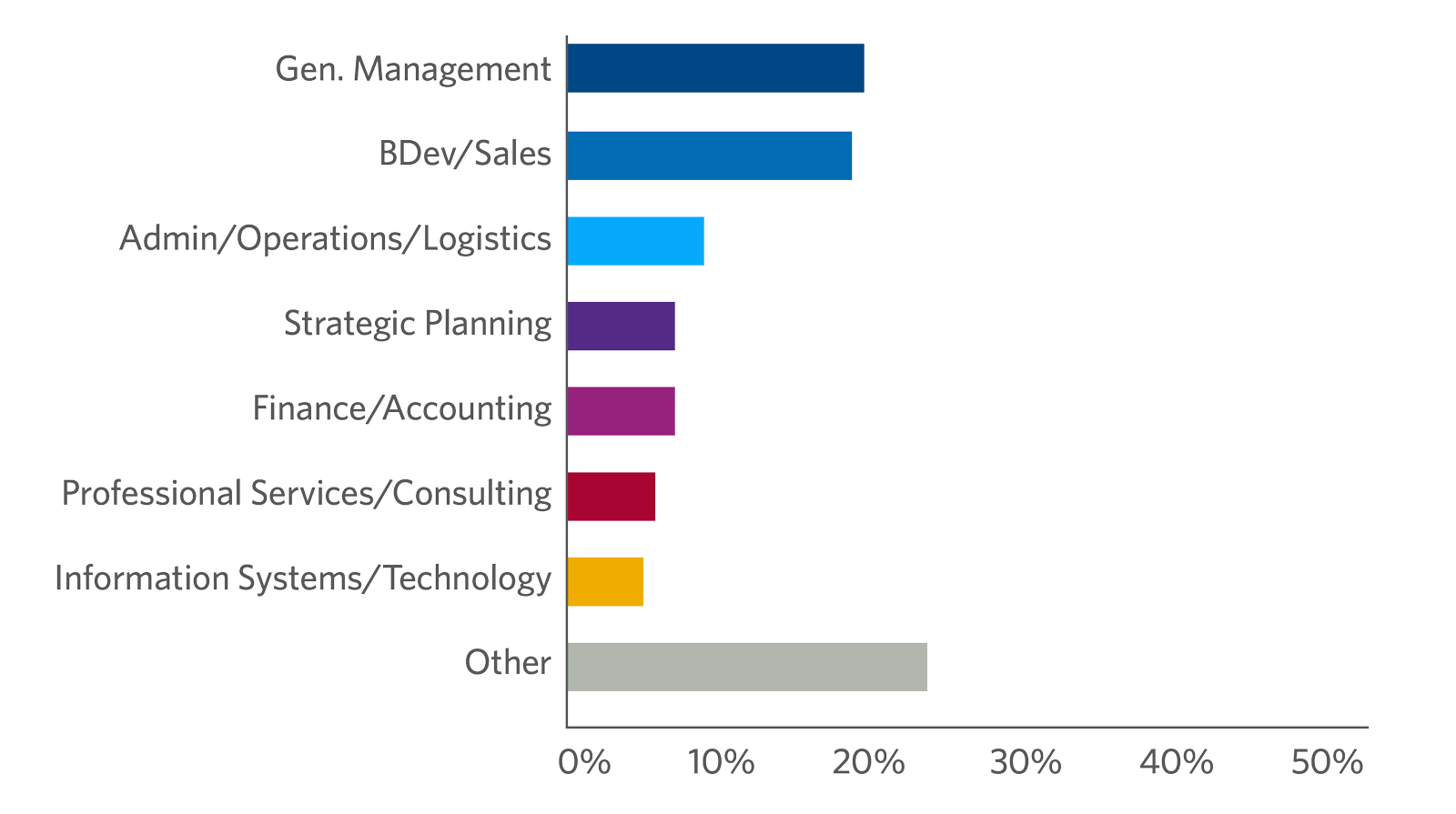 Executive Development Program participants by job function