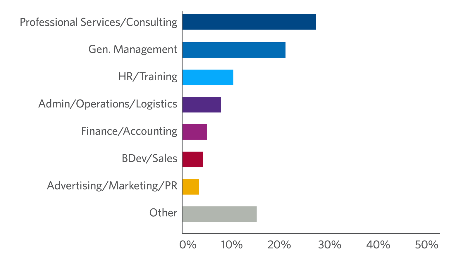 Effective Execution of Organizational Strategy participants by job function