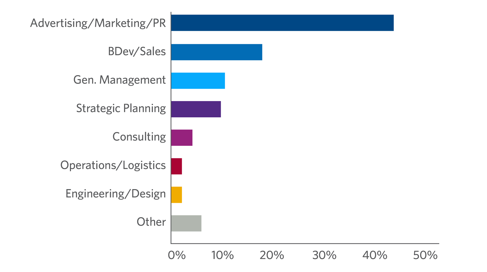 Strategic Marketing Essentials participants by job function