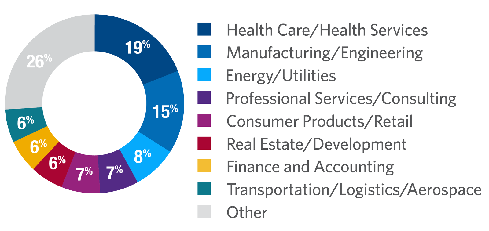Finance and Accounting for the Non-Financial Manager participants by industry
