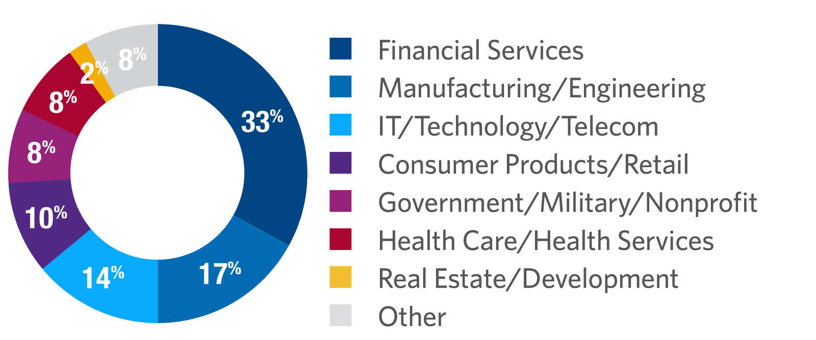 Global Strategic Leadership participants by industry