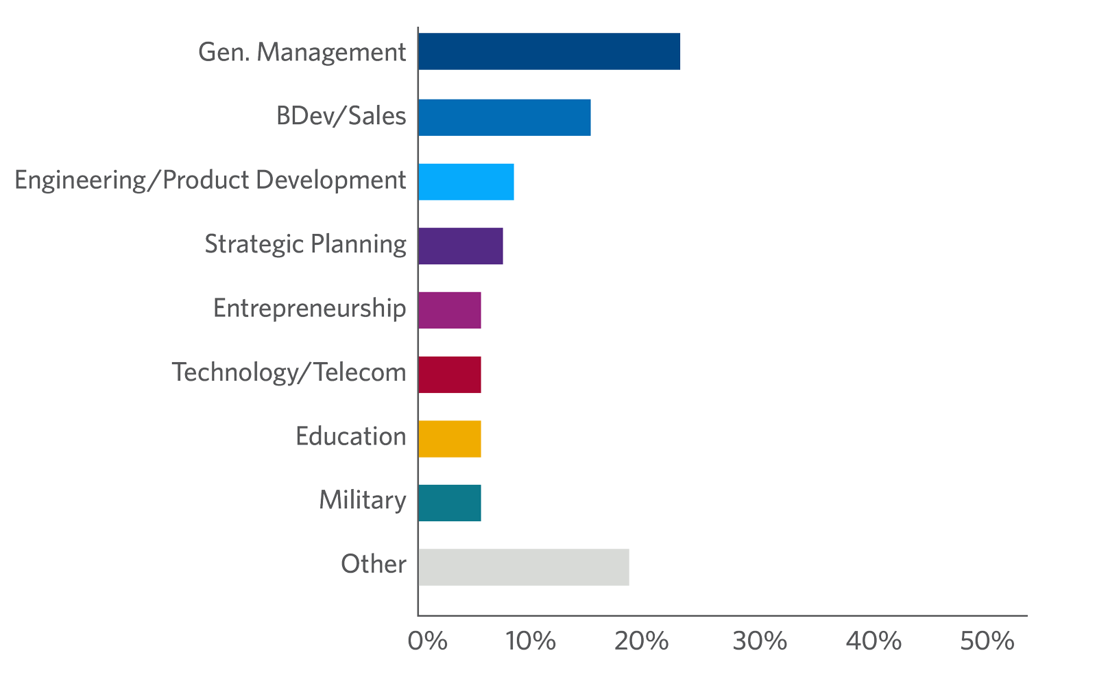 Global Strategic Leadership participants by job function