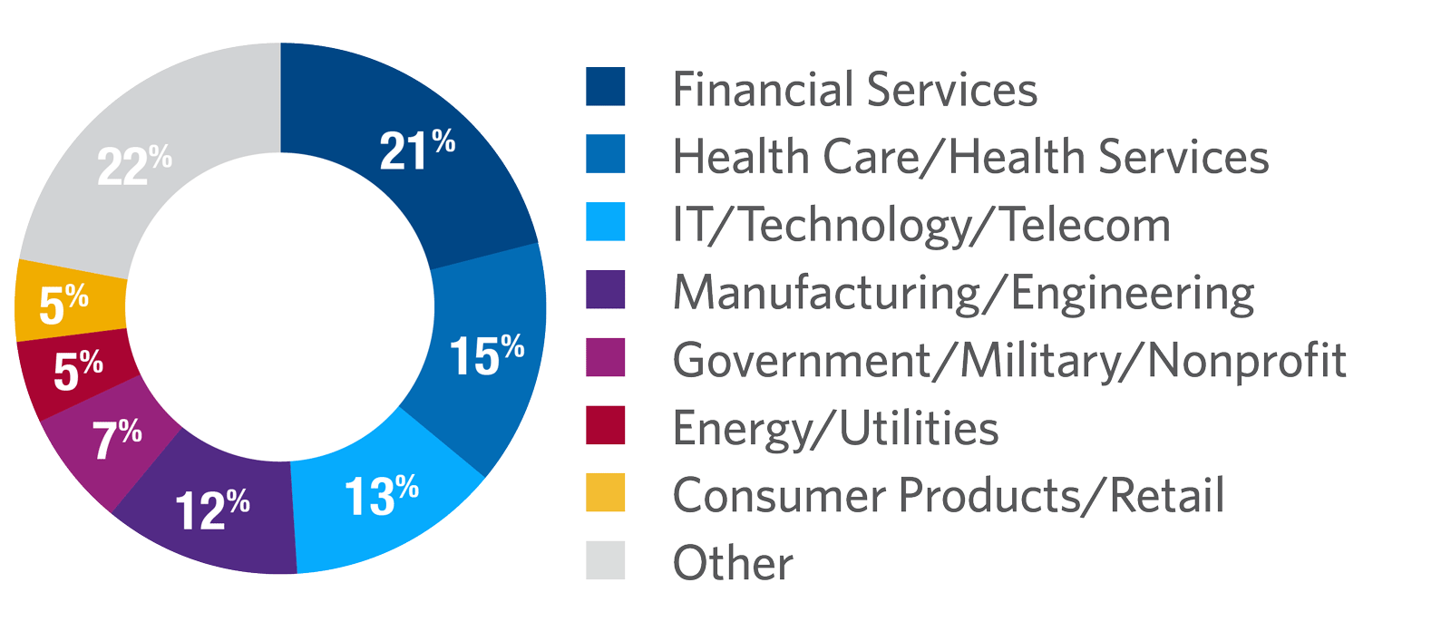 High-Potential Leaders participants by industry