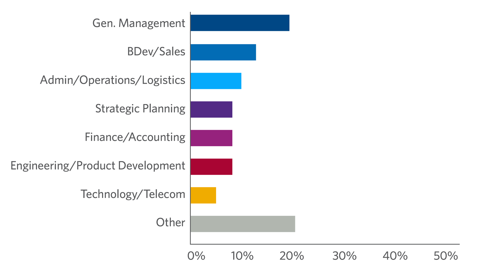High-Potential Leaders participants by job function