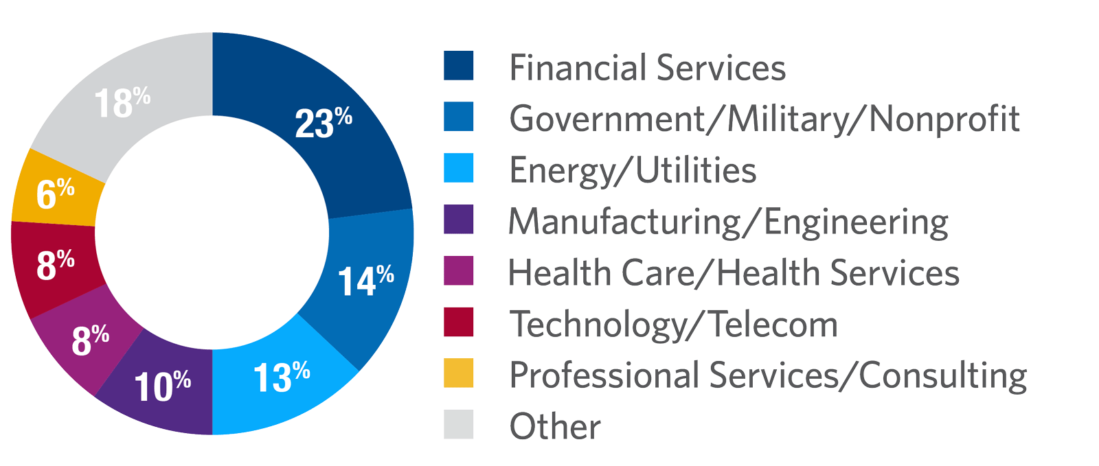 Leading Organizational Change participants by industry