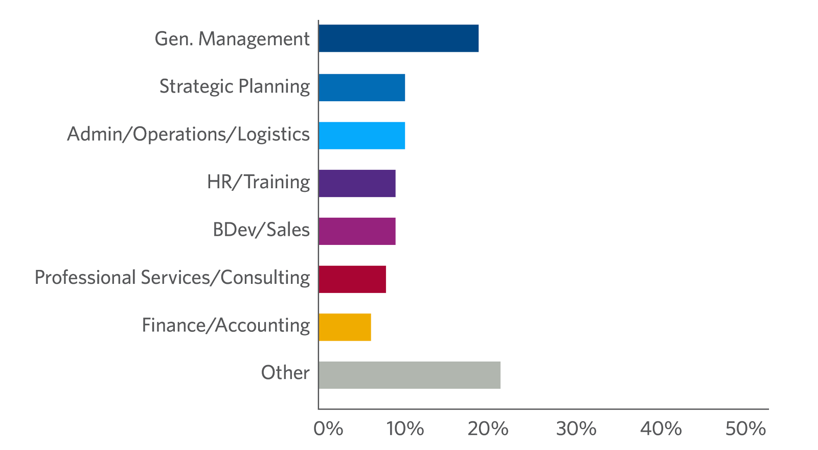 Leading Organizational Change participants by job function
