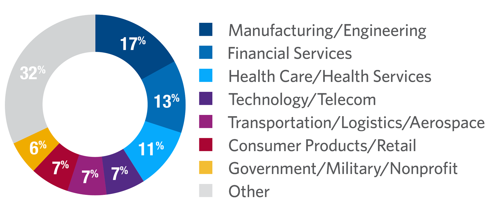 Mergers and Acquisitions participants by industry
