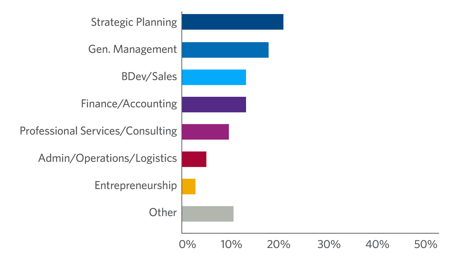 Mergers and Acquisitions participants by job function