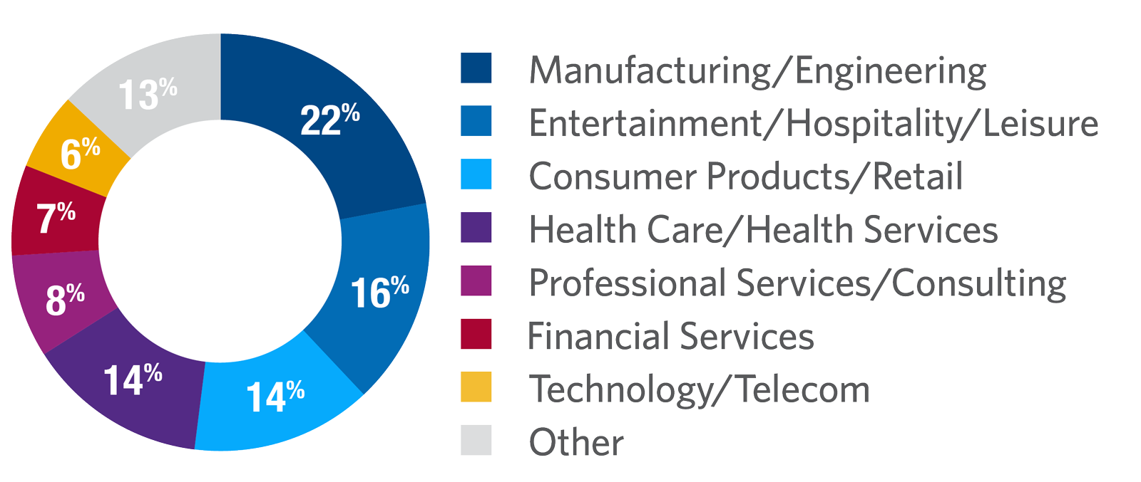 Pricing Strategies participants by industry