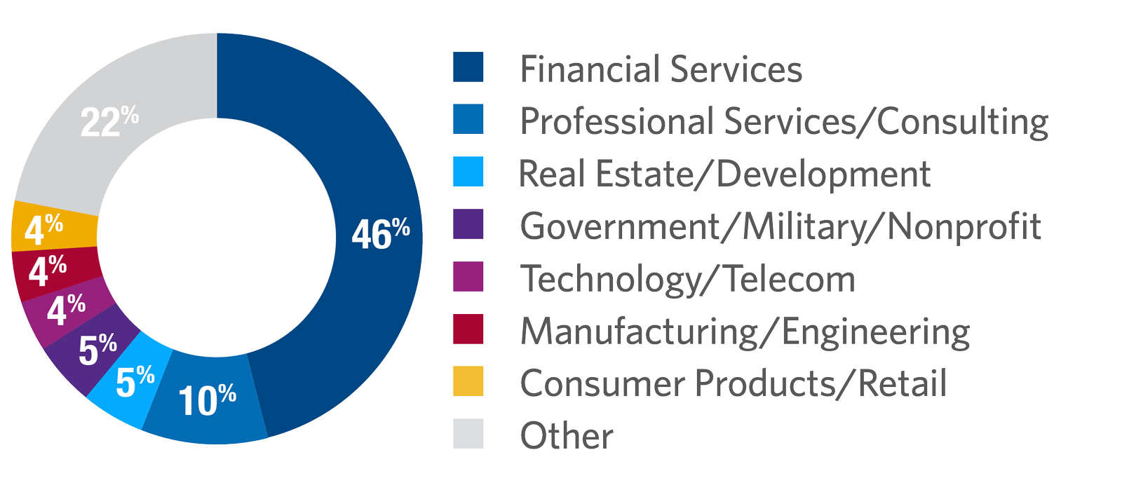 Private Equity participants by Industry