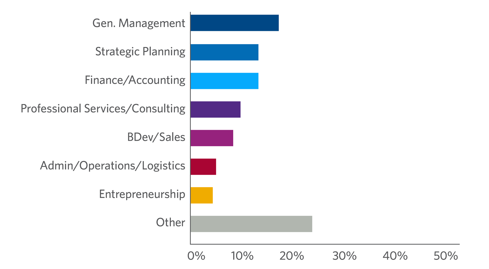 Private Equity participants by job function