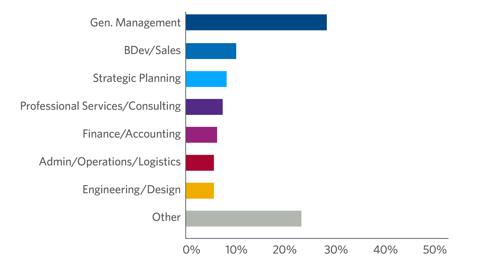 Effective Decision Making participants by job function