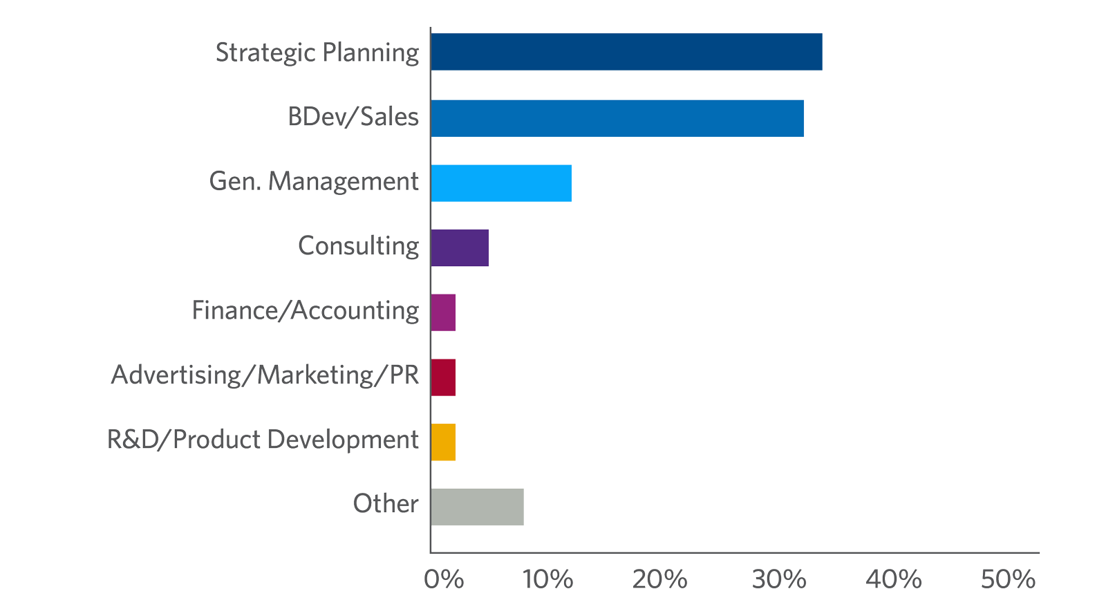 Building and Sustaining Growth through Strategic Alliances participants by job function
