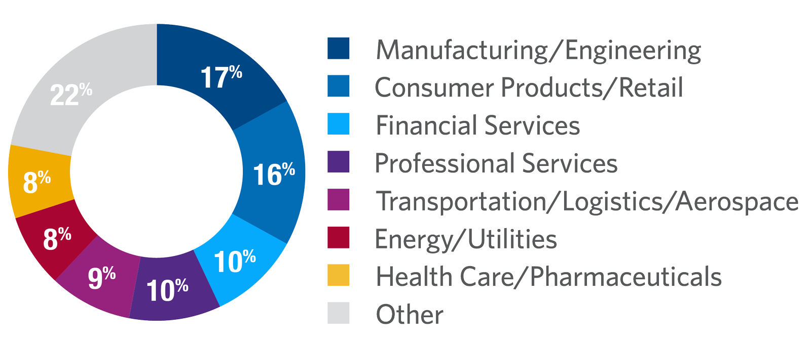 Strategy and Management for Competitive Advantage participants by industry