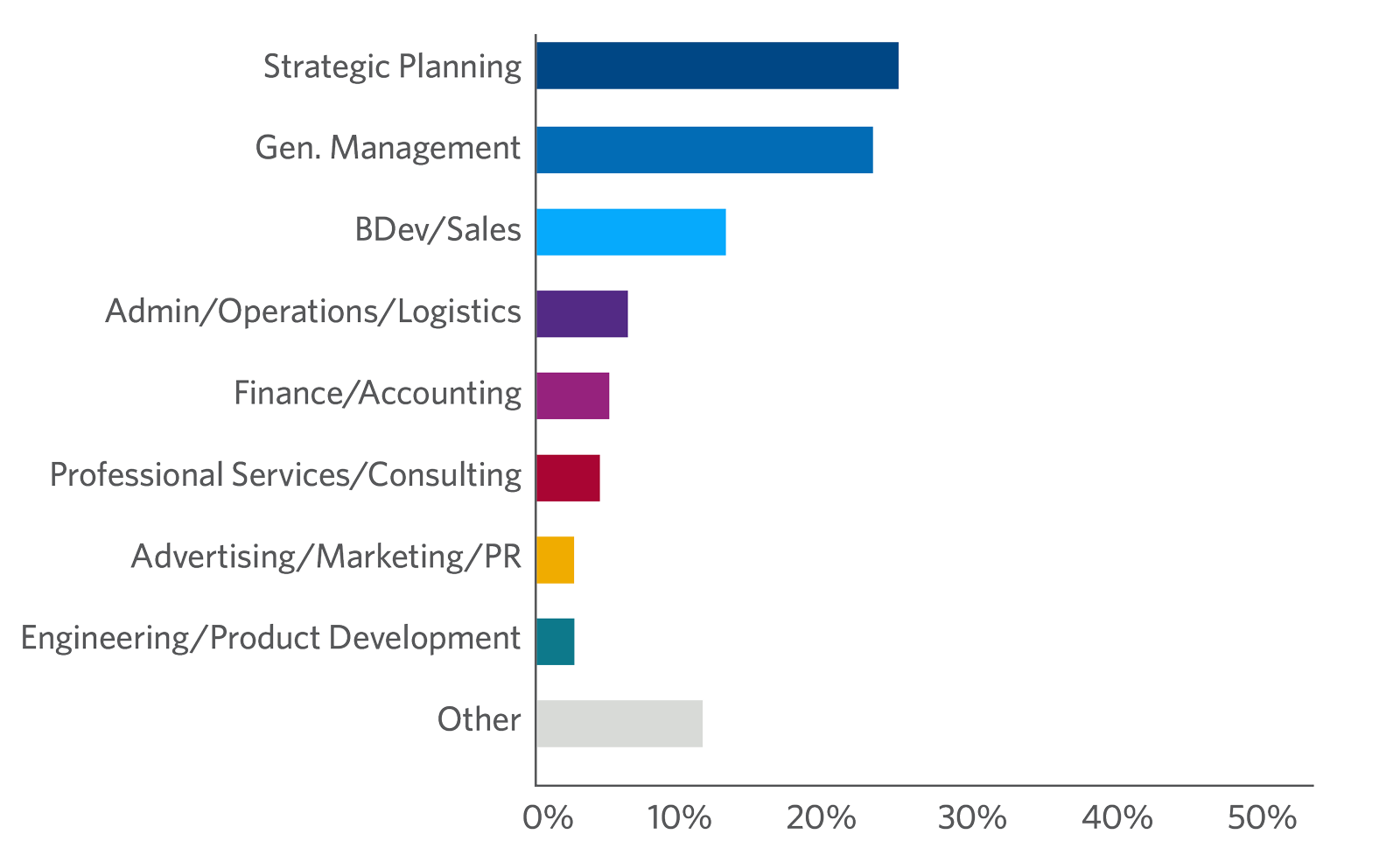 Strategy and Management for Competitive Advantage participants by job function