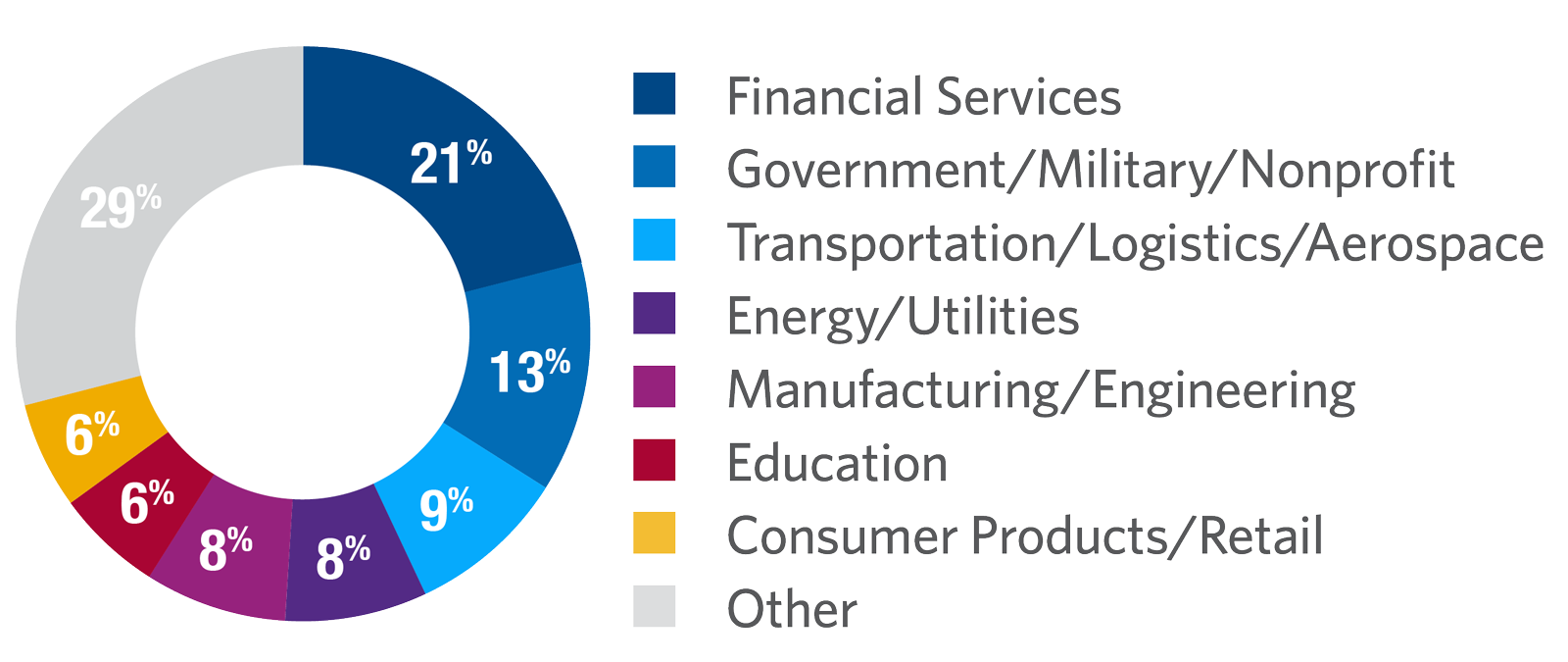 The Leadership Journey participants by industry