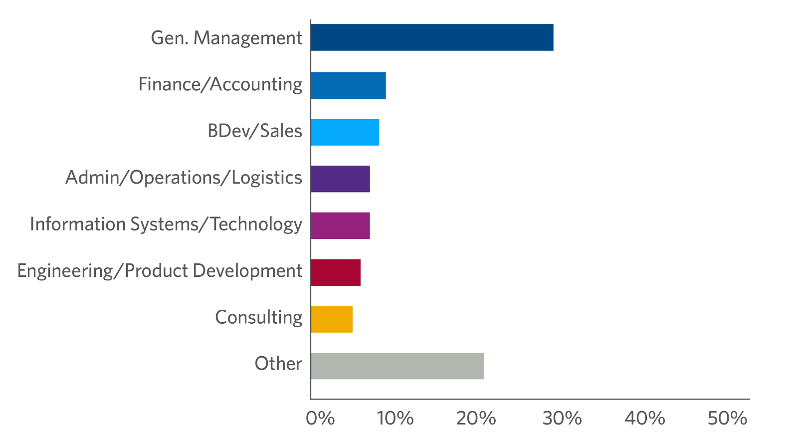 The Leadership Journey participants by job function