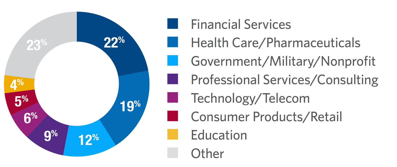 Women’s Executive Leadership participants by industry