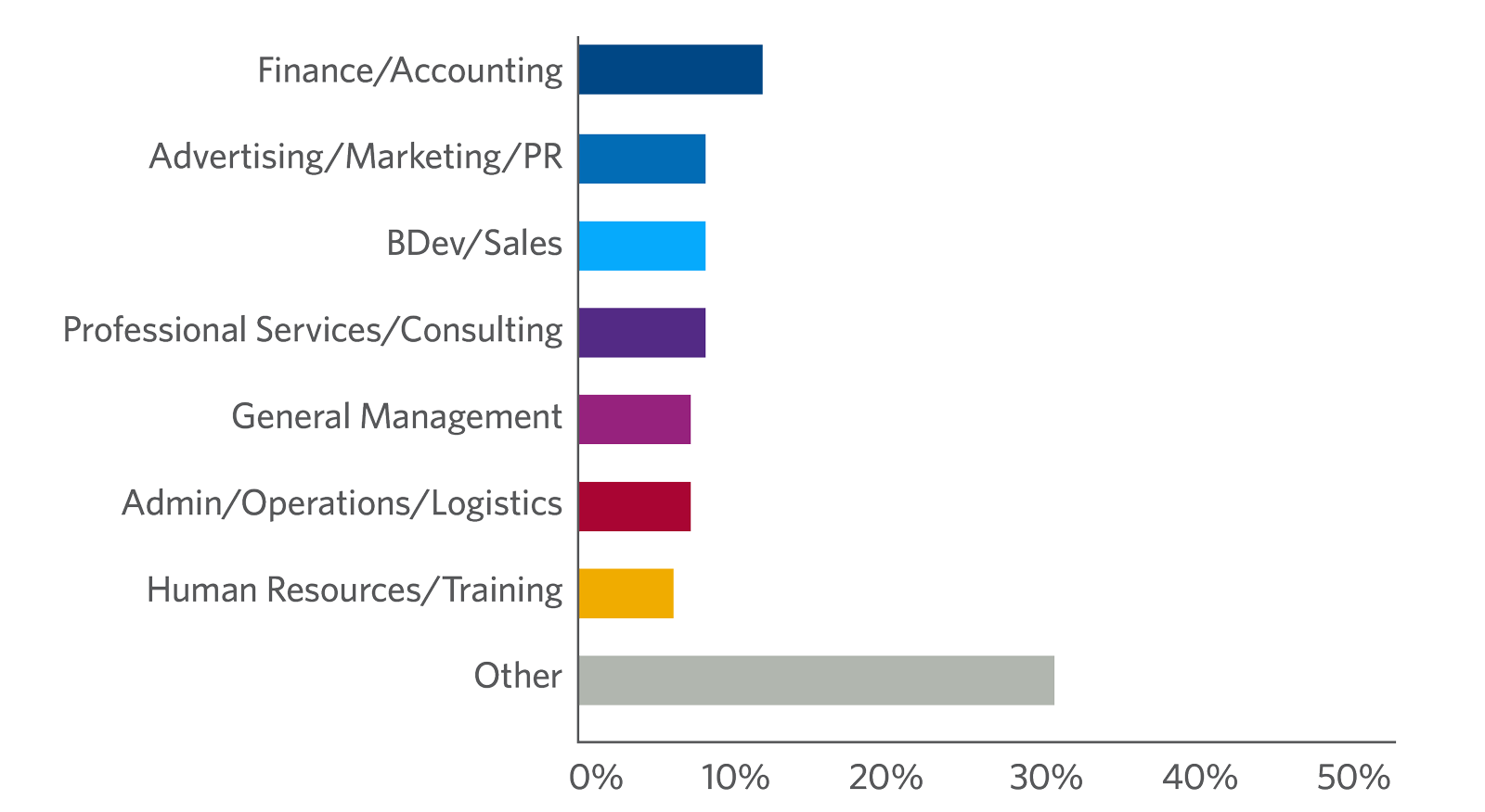 Women’s Executive Leadership participants by job function