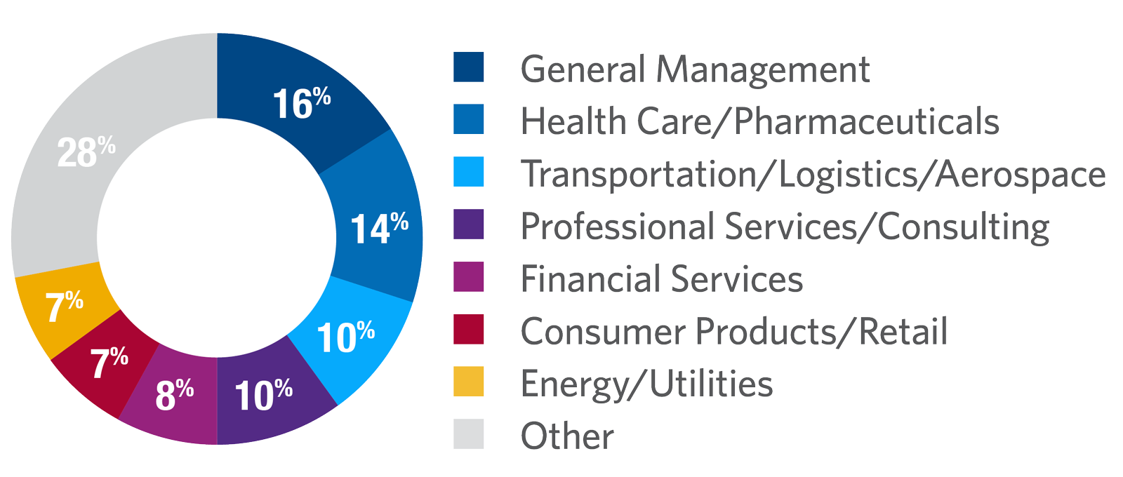 Wharton Finance for Executives participants by Industry