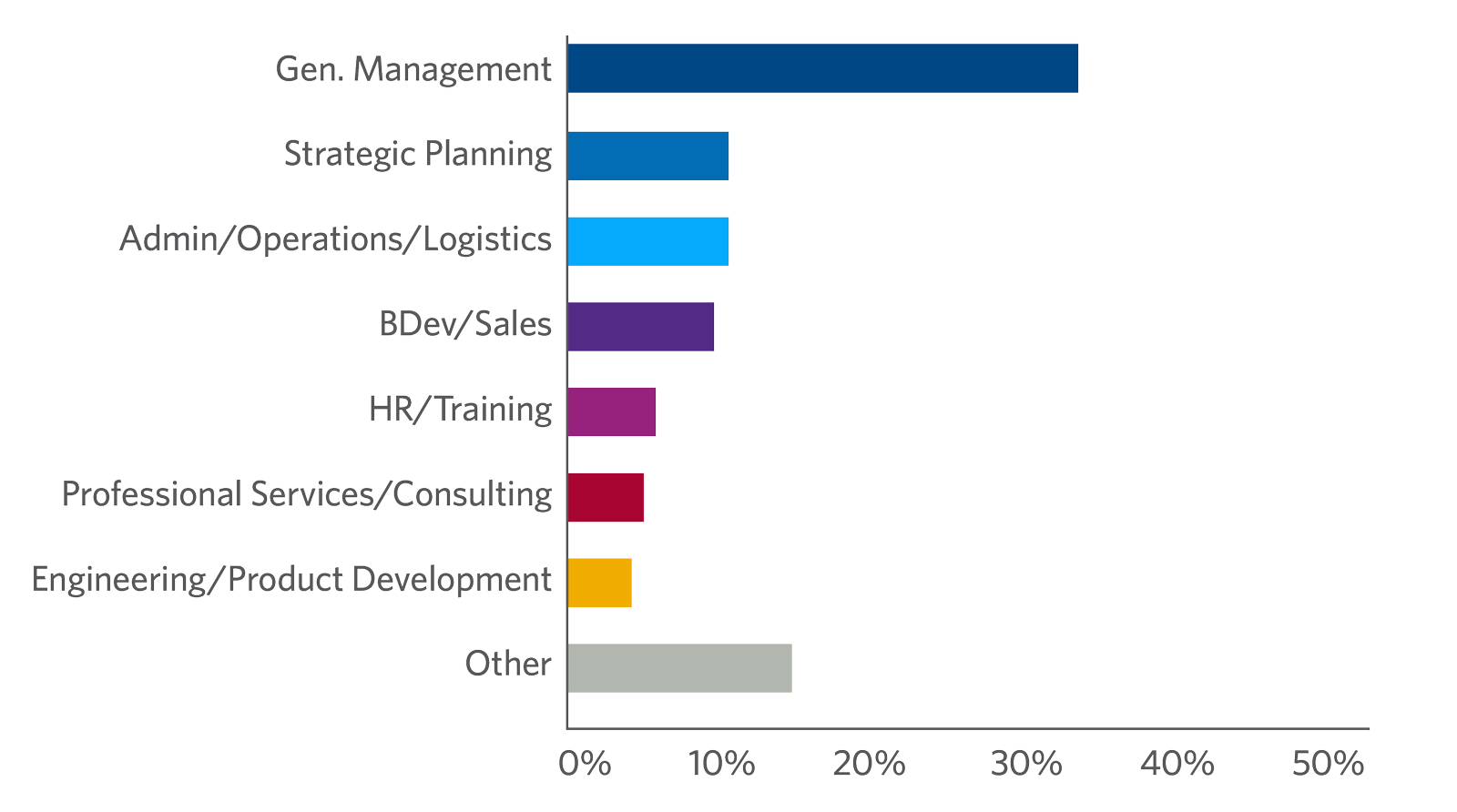 Wharton Finance for Executives participants by job function