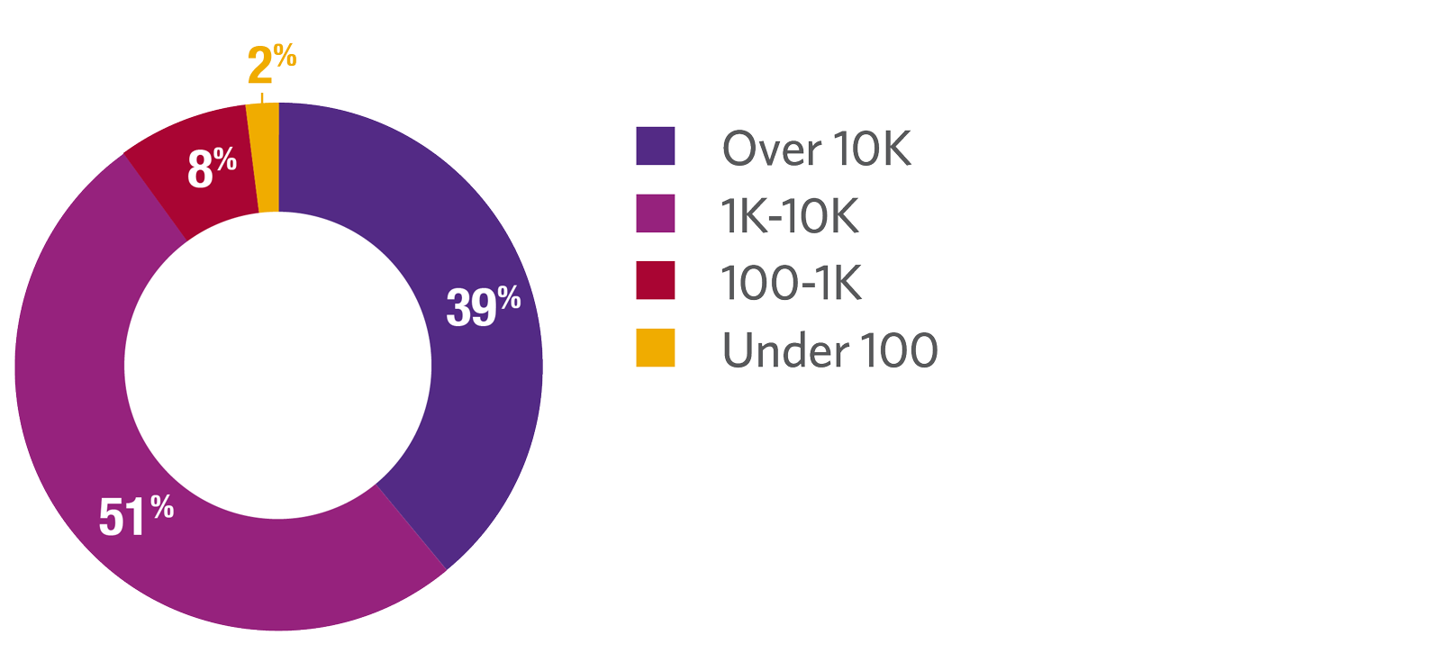 Wharton Nursing Leaders Program participant by organization size