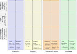 Innovation Matrix