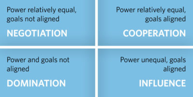 Organizational Power And Politics