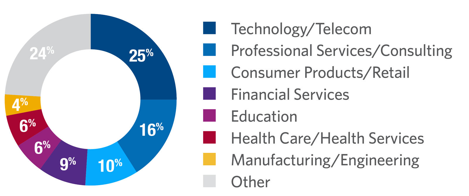 The Neuroscience of Business participants by industry
