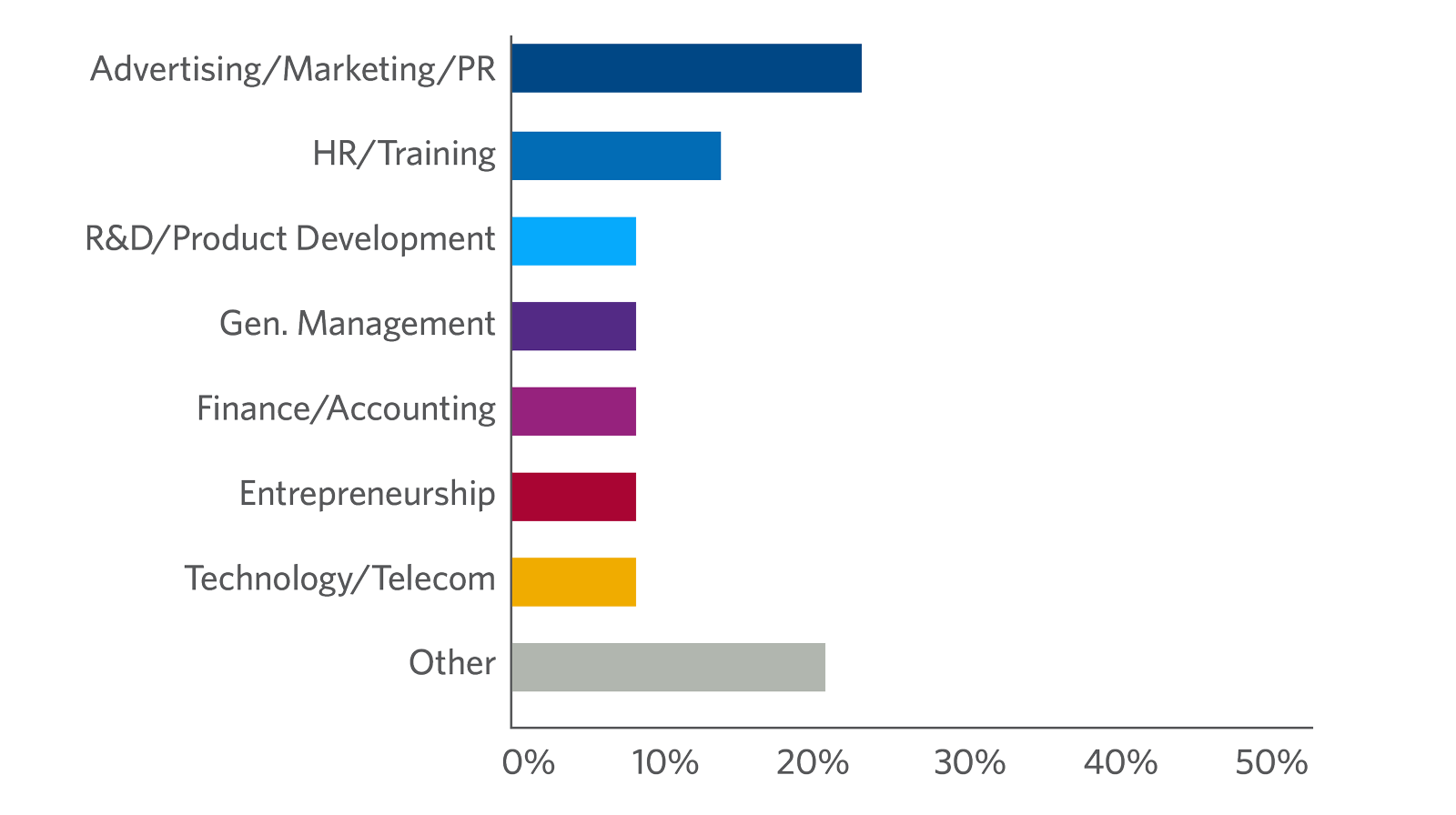 The Neuroscience of Business participants by job function