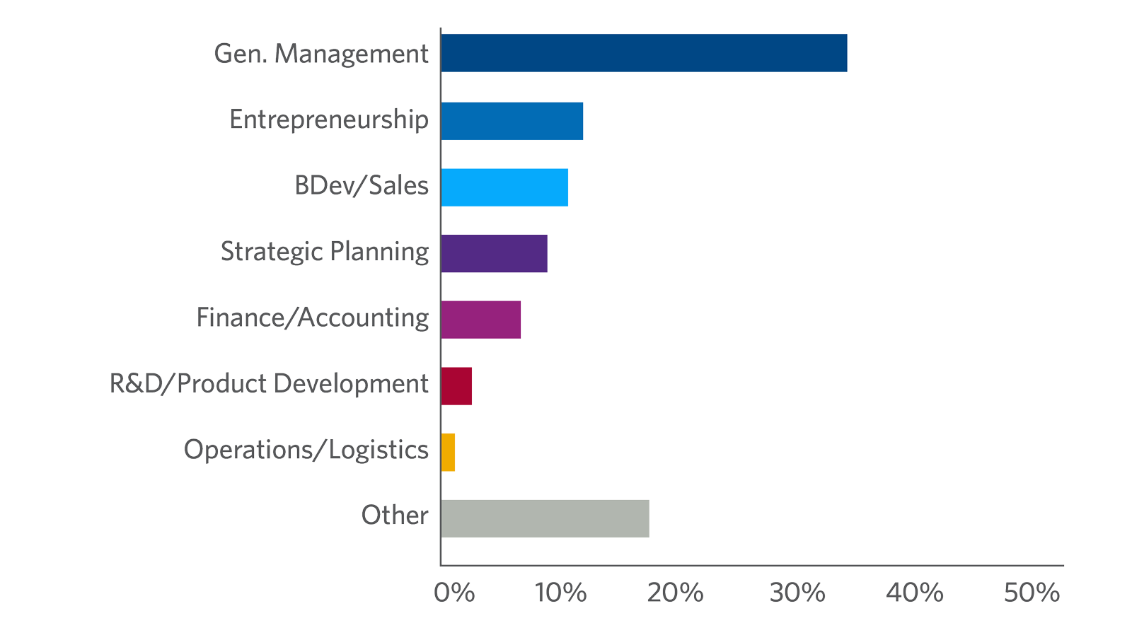Venture Capital participants by job function