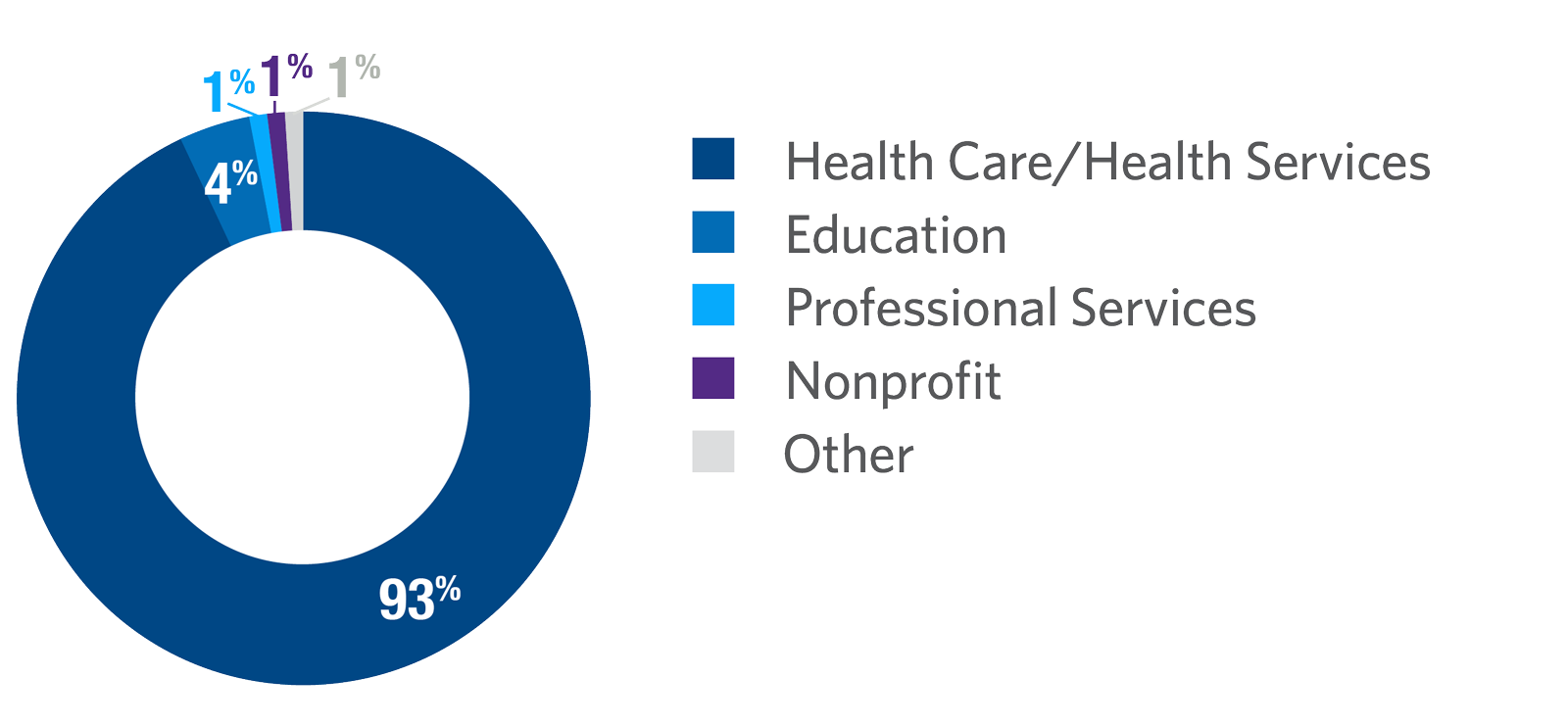 Wharton Nursing Leaders Program participants by industry