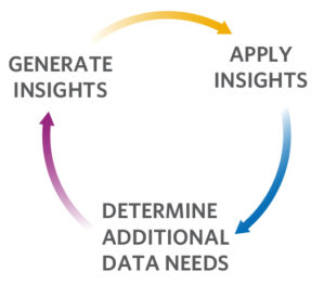 Continuous Analytics Loop