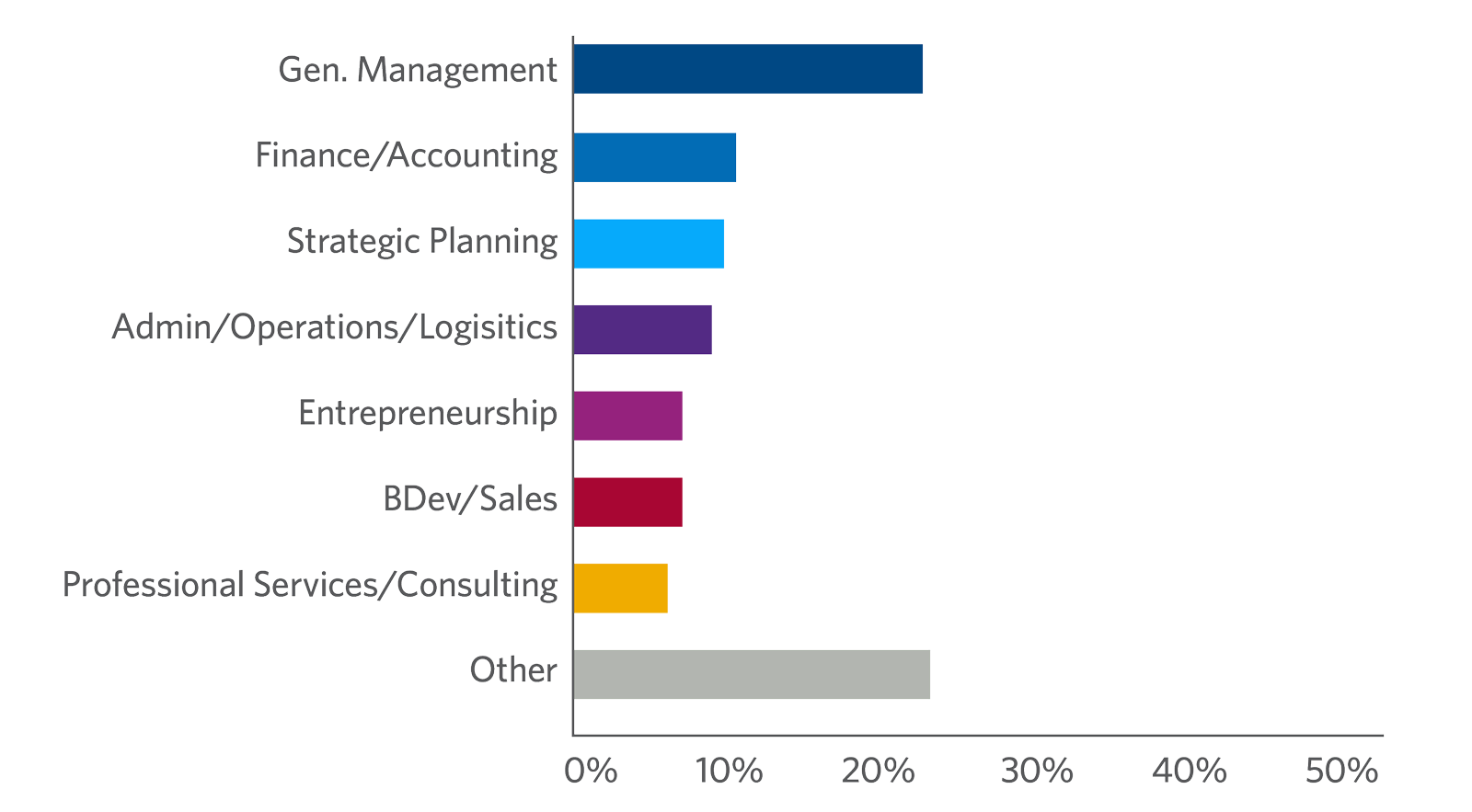 General Management Program participants by job function