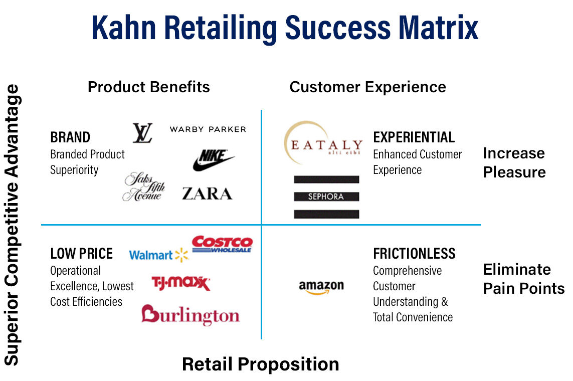 Kahn Retailing Success Matrix